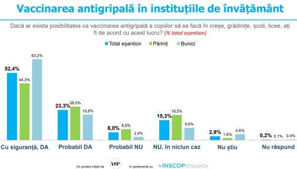 3 din 4 părinți și bunici consideră că vaccinarea antigripală poate preveni gripa 