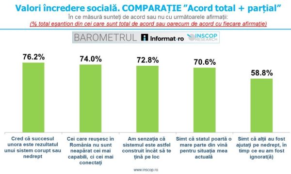 Criză profundă de încredere socială: 3 din 4 romani cred că cei care reușesc în România nu sunt neapărat cei mai capabili, ci cei care au relații și conexiuni