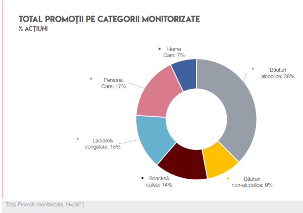 Promotiile la alcool au batut tot. 2 din 5 campanii din lanturile de magazine prezente in Romania au fost pentru bauturi alcoolice. Raport Mercury360, 2021.