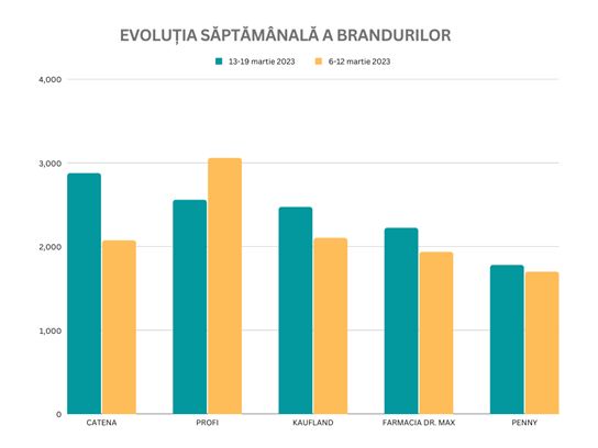 Catena, Profi, Kaufland, Penny si Dr. Max in Top 5 cele mai vizibile branduri monitorizate in saptamana 13-19 martie 2023. Cercetare mediaTRUST.