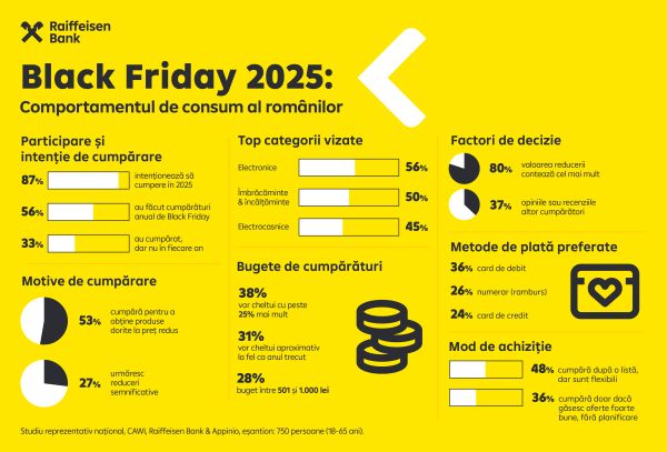 Raiffeisen Bank: 9 din 10 români intenționează să cumpere de Black Friday în 2025. 