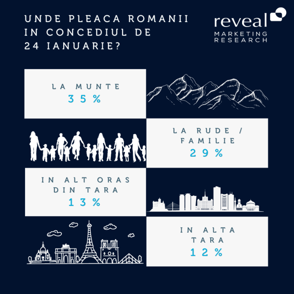 Unde isi petrec romanii 24 ianuarie? Minivacanta de 4 zile pentru 45% dintre angajatii romani de sarbatoarea Unirii Principatelor Romane.