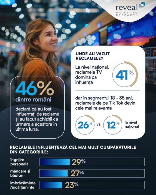 Publicitatea lucrează: 1 din 2 români au făcut achiziții în ultima lună, impulsionați de reclame. Reveal Marketing Research.
