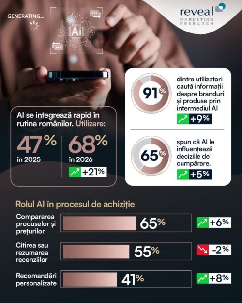Inteligenta Artificiala (AI): utilizare în creștere de la 47% în 2025 la 68% în 2026. Încrederea, în scădere, de la 65% la 55%.