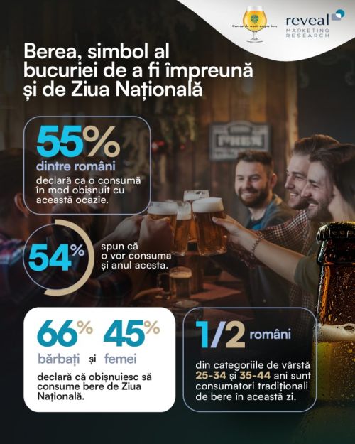 Berea, simbol al bucuriei de a fi împreună și de 1 Decembrie. Reveal Marketing Research.