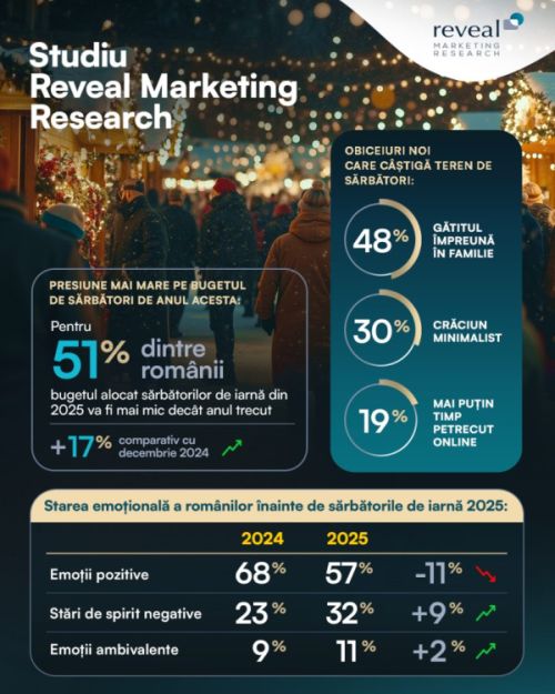 Buget mai mic destinat cheltuielilor de sărbători pentru 51% dintre români, în creștere cu 17% față de anul trecut
