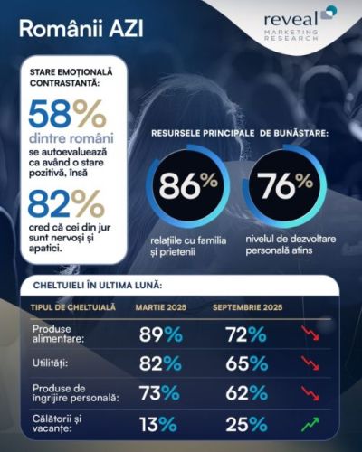 1 din 2 români consideră că ceea ce cumpără în prezent reprezintă strictul necesar pentru a-și asigura traiul. Reveal Marketing Research