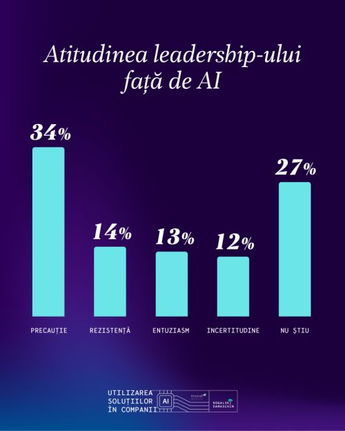1 din 2 companii integrează tehnologia AI în cel puțin un proces operațional. Cercetare Reveal Marketing Research pentru Rogalski Damaschin. 