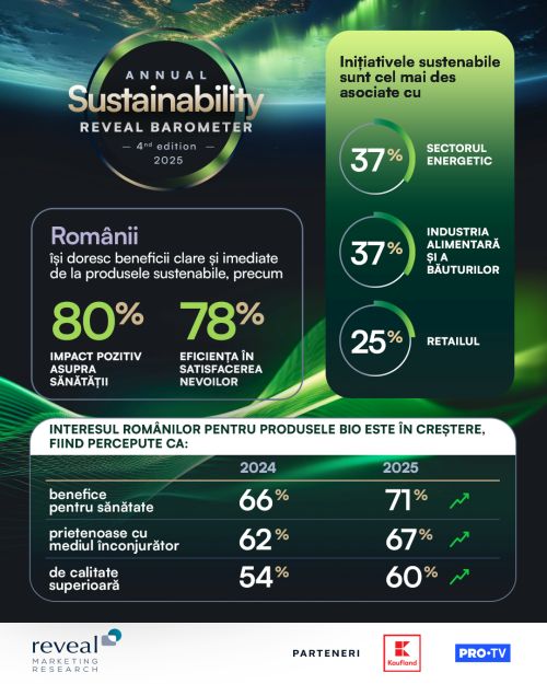 Românii vor ca produsele sustenabile să le aducă beneficii clare și imediate, asupra sănătății (80%) și eficiența în satisfacerea nevoilor (78%).
