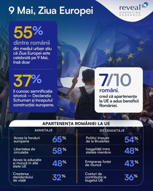 Ziua Europei: 55% știu că se celebrează pe 9 Mai, însă doar 37% îi cunosc semnificația istorică. Reveal Marketing Research.