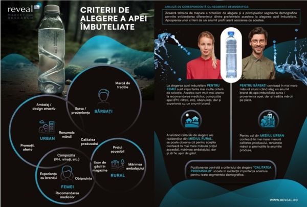 Consumul de apa imbuteliata in tara noastra pierde teren in fata apei de la chiuveta. Studiu Reveal Marketing Research.