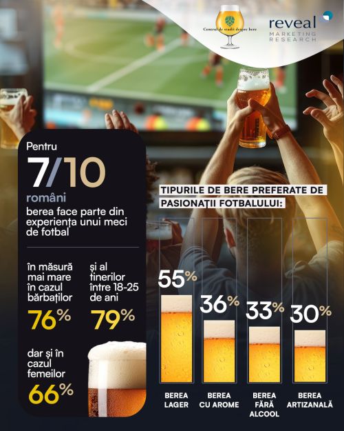 70% dintre români consideră că berea face parte din experiența fotbalului. Reveal Marketing Research