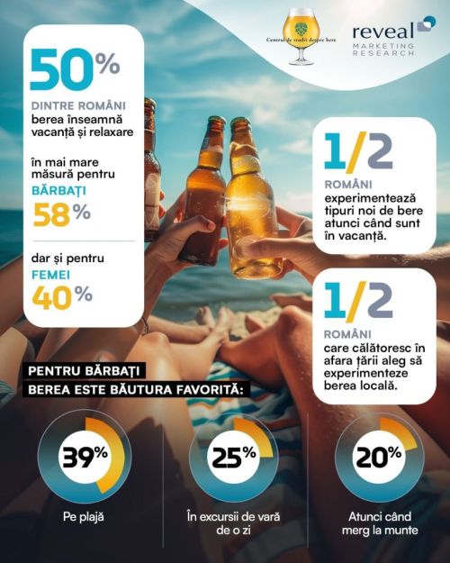 1 din 2 români considera ca berea înseamnă vacanță și relaxare
