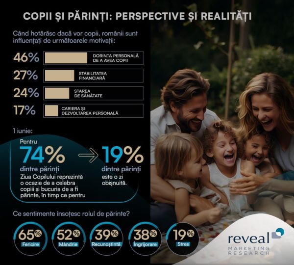  Comunicarea cu copiii (55%) si gestionarea stresului (54%) sunt principalele provocari intampinate de parintii romani. Reveal Marketing Research: