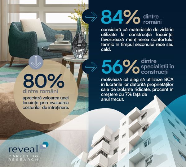 O casa eficienta energetic reduce costurile lunare si imbunatateste calitatea vietii. Reveal Marketing Research.