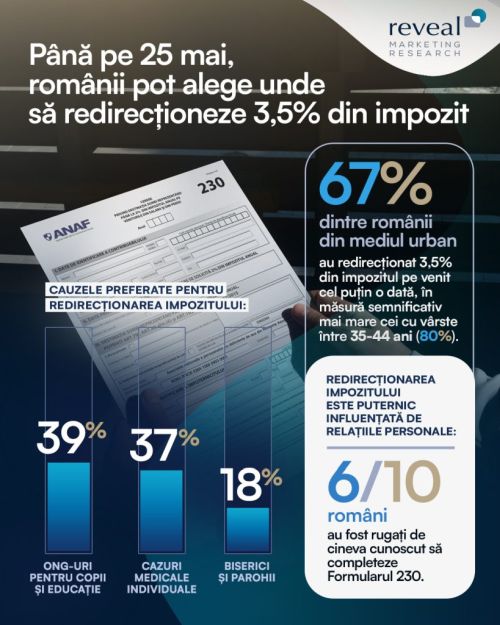 1 din 3 români nu au redirecționat niciodată cei 3,5% din impozitul pe venit. Reveal Marketing Research.