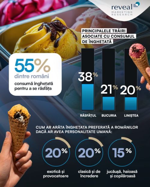 55% dintre români consumă înghețată pentru răsfăț