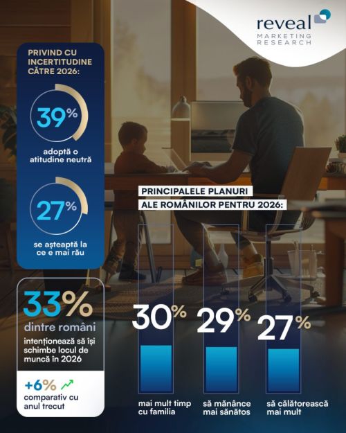 39% dintre români adoptă o atitudine neutră, iar 27% se așteaptă la ce e mai rău în 2026. Reveal Marketing Research.