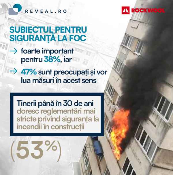 1 din 2 romani isi doresc reglementari mai stricte privind siguranta la incendii (49%). Studiu Reveal Marketing Research si ROCKWOOL
