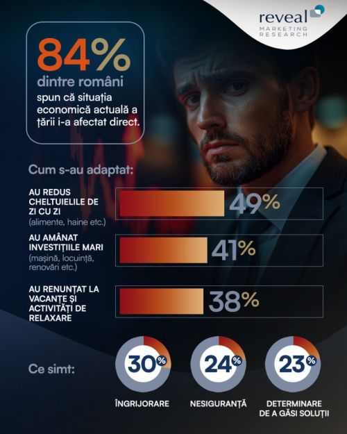 84% dintre români resimt efectele schimbărilor economice asupra stilului de viață. Studiu Reveal Marketing Research.