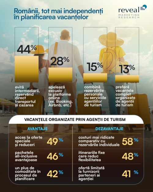 44% dintre români preferă să planifice vacanțele pe cont propriu, rezervând direct transportul și cazarea