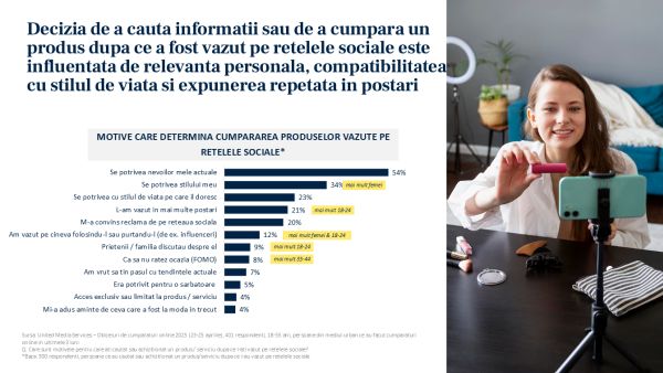  3 din 4 români care cumpără online sunt influențați de social media. Studiu United Media Services