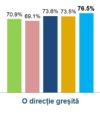 3 din 4 români consideră că lucrurile în țară se îndreaptă într-o direcție greșită  și doar 1 din 5 cred ca se indreapta spre o direcție buna