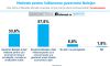 3 din 5 români sunt de părere că Guvernul Bolojan a fost înlăturat din cauza creșterii taxelor și a gestionării defectuoase a situației economice