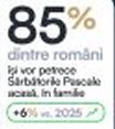 85% dintre români petrec Paștele acasă, în familie – cel mai ridicat procent înregistrat în ultimii 3 ani. 76% planifică să meargă la slujba de Înviere.