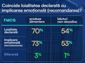 Functionalitatea: Preț – 88%, calitate – 86% si confortul perceput: experiență plăcută – 86%, satisfacție produs/serviciu – 85% sunt primele cerinte în loialitatea consumatorilor