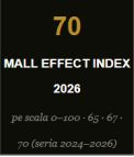 THE MALL EFFECT 2026: Românii cheltuiesc cu 17% mai mult la mall decât acum doi ani, peste rata inflației. The Mall Effect Index explică de ce.