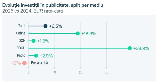 Raport Investititii in Publicitate 2025 BRAT: 818,2 milioane EUR investiții brute (rate-card) în online, OOH, radio și presă scrisă, în creștere cu 6,5% față de 2024