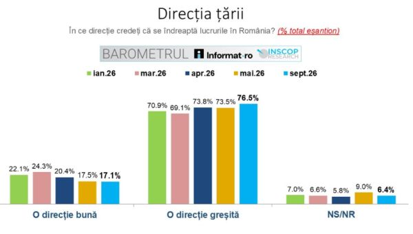 3 din 4 români consideră că lucrurile în țară se îndreaptă într-o direcție greșită  și doar 1 din 5 cred ca se indreapta spre o direcție buna