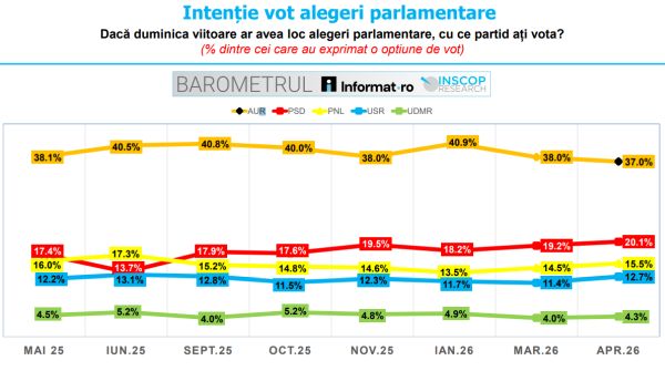 Intenție de vot alegeri parlamentare - cercetare Aprilie 2026: 37% dintre alegători, cu AUR, 20.1%, cu PSD, 15.5% cu PNL, 12.7% cu USR 