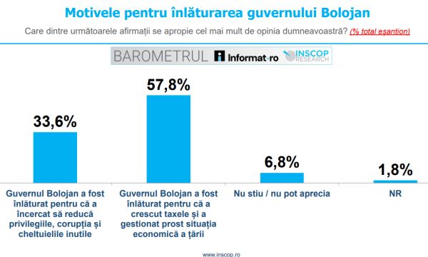 3 din 5 români sunt de părere că Guvernul Bolojan a fost înlăturat din cauza creșterii taxelor și a gestionării defectuoase a situației economice
