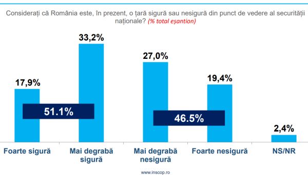 51,1% dintre romani cred ca avem o țară sigură din punct de vedere al securității naționale, iar  46.5% au indicat că România este o țară nesigură
