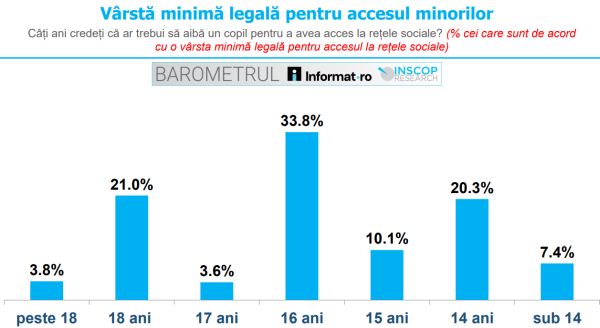 2 din 3 români sunt total de acord cu stabilirea unei vârste minime legale pentru accesul minorilor la rețele sociale, cu propuneri de sub 14 ani si peste.