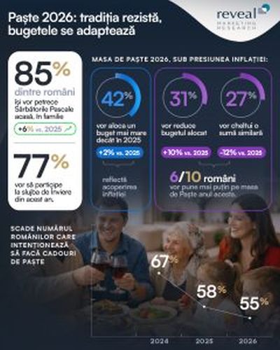 85% dintre români petrec Paștele acasă, în familie – cel mai ridicat procent înregistrat în ultimii 3 ani. 76% planifică să meargă la slujba de Înviere.