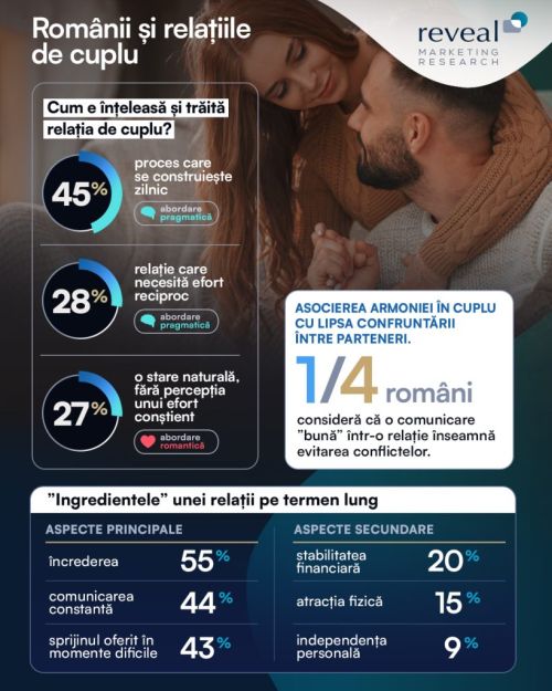 Relația de cuplu se construiește zilnic (45%) și cu efort reciproc (28%). Reveal Marketing Research