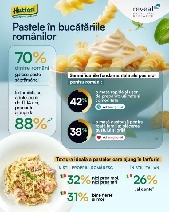4 din 5 români au cumpărat paste în ultima luna, iar 1 din 3 români (33%) din Generația Z (14-29 de ani) gătesc paste de câteva ori pe săptămână