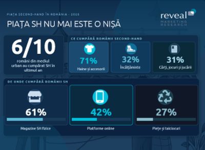 3 din 5 români din mediul urban au cumpărat cel puțin un produs second-hand în ultimul an. 1 din 5 nu au cumparat, dar o vor face in urmatorul an.