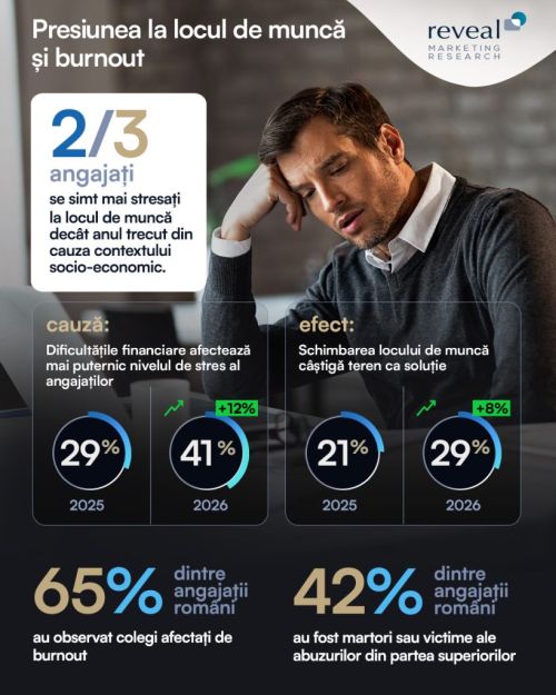 2 din 3 angajați spun ca schimbarile au crescut stresul la locul de muncă, in comparatie cu 2025