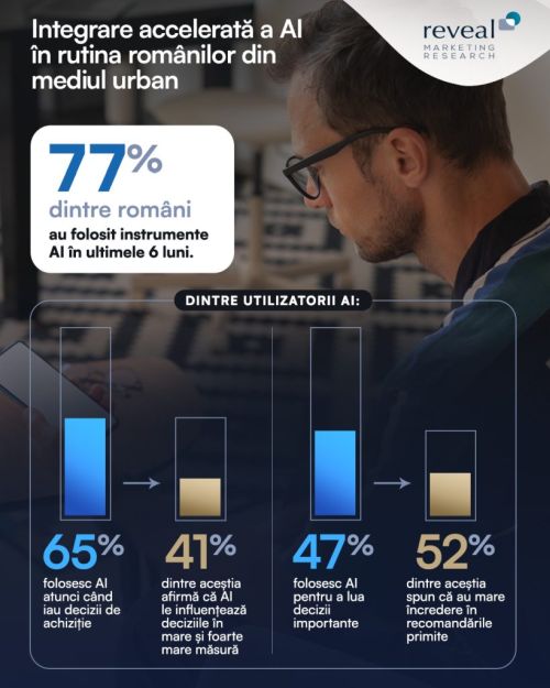 77% dintre românii din urban au folosit instrumente AI în ultimele 6 luni. Companiile, interesate de recomandarile AI pentru marci și produse