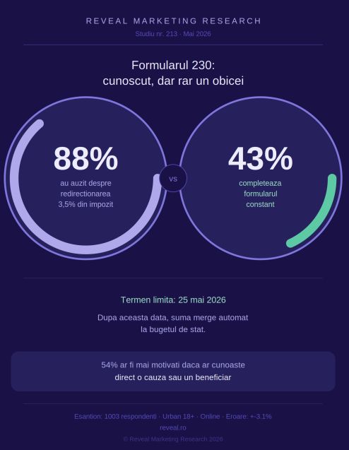9 din 10 români (88%) din mediul urban au auzit despre posibilitatea redirecționării a 3,5% din impozitul pe venit, însă mai puțin de 1 din 2 ( 43% ) spun că îl și redirectioneaza constant 