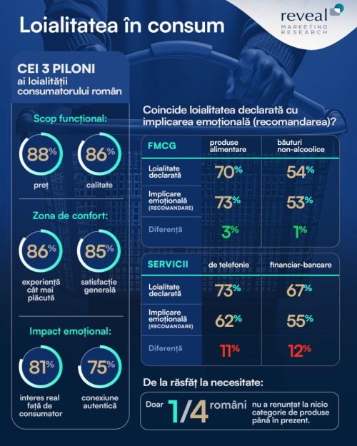 Functionalitatea: Preț – 88%, calitate – 86% si confortul perceput:  experiență plăcută – 86%, satisfacție produs/serviciu – 85% sunt primele cerinte în loialitatea consumatorilor
