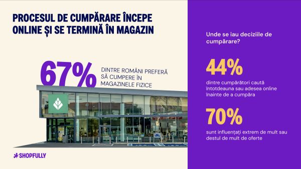 3 din 5 români (50%) își împart cumpărăturile între mai multe magazine pentru cele mai bune oferte, iar 1 din 2 (55%) preferă produsele aflate la promoție