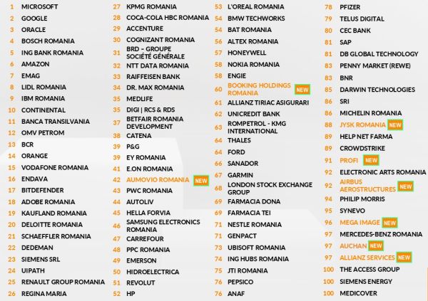 TOP 100 ,,Cei mai doriți angajatori" în 2026, pentru peste 10 000 de candidați din România