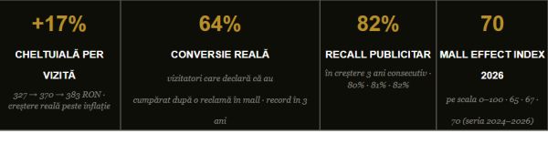 THE MALL EFFECT 2026: Românii cheltuiesc cu 17% mai mult la mall decât acum doi ani, peste rata inflației. The Mall Effect Index explică de ce. 